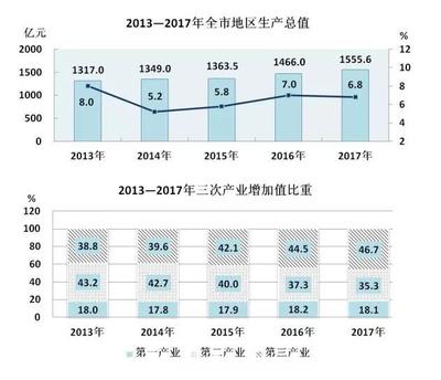 張家口2017年第三產(chǎn)業(yè)投資1097.3億 加速產(chǎn)業(yè)轉(zhuǎn)型與第一產(chǎn)業(yè)協(xié)同發(fā)展