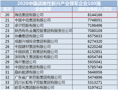 海信再次領跑 戰(zhàn)略性新興產(chǎn)業(yè)百強蟬聯(lián)家電第一的啟示