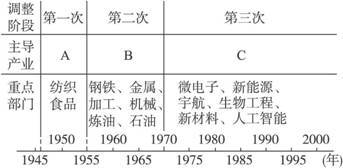 產(chǎn)業(yè)向國外轉(zhuǎn)移對日本經(jīng)濟的不利影響分析